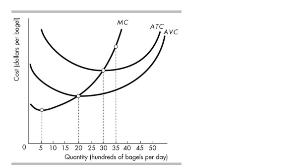 -The above figure shows the costs at Barney's Bagel Bakery. Up to which level of output will increasing marginal returns in production be experienced at Barney's Bagel Bakery?