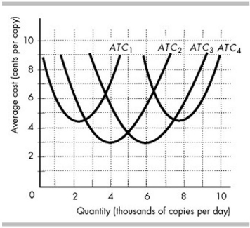 -Dustin's copy shop can use four alternative plants. The figure above shows the average total cost curves for Plant 1 (ATC1), Plant 2 (ATC2), Plant 3 (ATC3), and Plant 4 (ATC4). Dustin's minimum efficient scale is