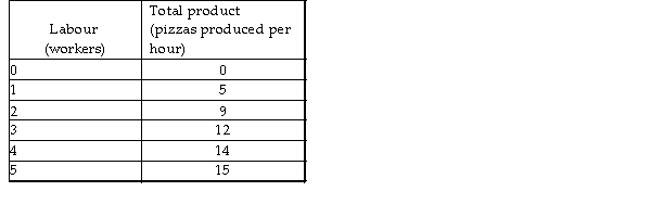 -Using the data in the above table, what is the average product of three employees?