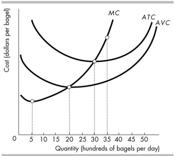 -The above figure shows the costs at Barney's Bagel Bakery. After 3,000 bagels are produced each day, the ATC curve starts to slope upward because the