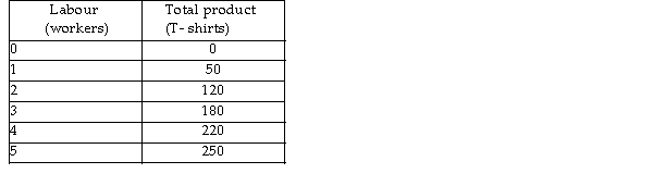<strong>  The table above shows the short- run product schedule for Virginia's T- Shirts. What is the marginal product associated with hiring the fifth worker?</strong> A) 50 shirts B) 235 shirts C) 30 shirts D) 250 shirts <div style=padding-top: 35px> 
