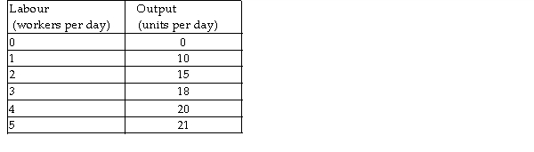 -Cindy's Shirts' production function is shown in the above table. Cindy rents two sewing machines for $30 a day each and hires workers at a daily wage rate of $40 per worker. What is the marginal cost when production increases from 18 to 20 units per day?