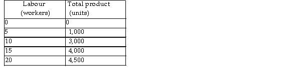 -In the above table, between which two levels of output does one first observe the law of diminishing marginal returns?