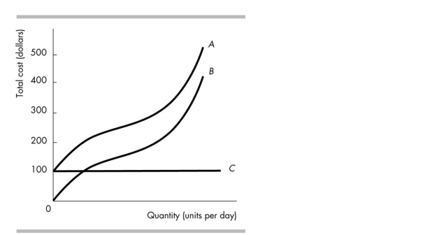 -In the above figure, the total variable cost curve is curve