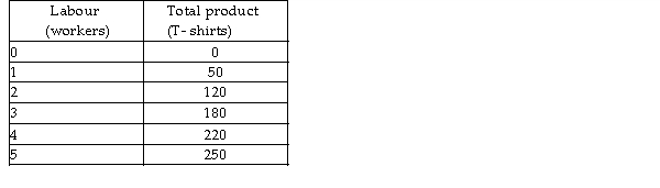 -The table above shows the short- run product schedule for Virginia's T- Shirts. What is the average product associated with hiring the fourth worker?