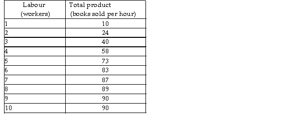 -The above table shows the short- run total product schedule for the campus bookshop. What is the marginal product (MP) of going from 5 to 6 employees at the bookshop?