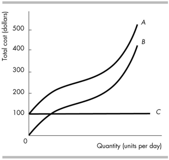 -In the above figure, the relationship between costs indicates that the distance between curves