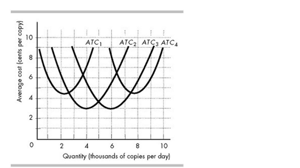 -Dustin's copy shop can use four alternative plants. The figure above shows the average total cost curves for Plant 1 (ATC1), Plant 2 (ATC2), Plant 3 (ATC3), and Plant 4 (ATC4). Dustin's Plant 2 will be economically efficient if the firm produces _______ copies per day.
