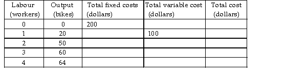 -The table above gives costs at Jan's Bike Shop. Unfortunately, Jan's record keeping has been patchy. Each worker is paid $100 a day. Labour costs are the only variable cost of production. What is the total fixed cost of producing 64 bikes?