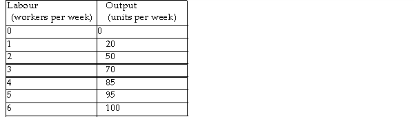 -The table above gives a firm's total product schedule. Suppose labour is the only variable factor of production. The price of labour is $500 per worker per week and total fixed costs are $600 per week. If 95 units are produced, the average total cost is