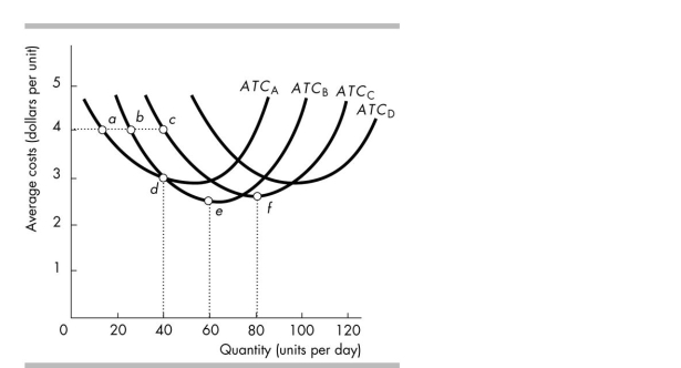 -The average total cost curves for plants A, B, C and D are shown in the above figure. Which plant is BEST to use to produce 80 units per day?