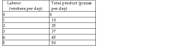 -Based on the production data for Pat's Pizza Parlour in the above table, which worker has the largest marginal product?