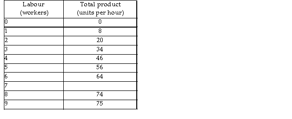 -In the above table, the marginal product of the 7th worker is 6. What is the total product when 7 workers are employed?