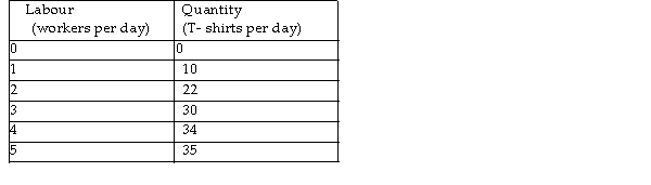 -The table above shows some data that describe Tom's T- Shirts' total product when Tom has one sewing machine. Diminishing marginal returns begin when the _______ is employed.