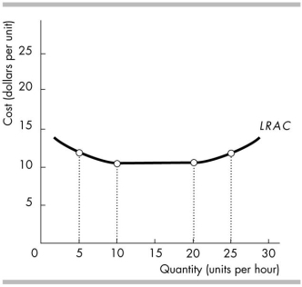 -In the above figure, the long- run average cost curve exhibits diseconomies of scale