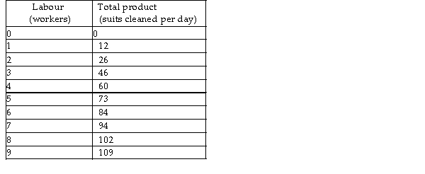 Jefferson's Cleaners -Using the above table, when Jefferson's Cleaners hires three workers,