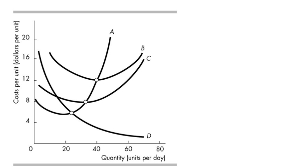 -In the above figure, the average fixed cost curve is curve