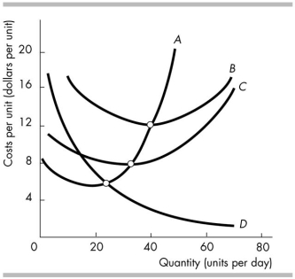   -In the above figure, the marginal cost curve is curve