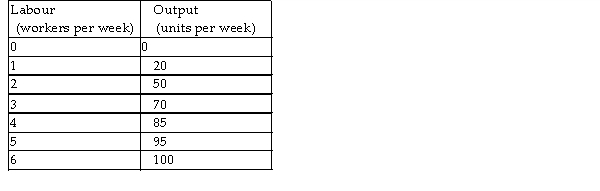-The table above gives a firm's total product schedule. Suppose labour is the only variable factor of production. The price of labour is $500 per worker per week and total fixed costs are $600 per week. What is the marginal cost when production increases from 85 to 95 units per week?