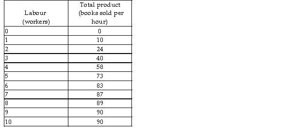 -The above table shows the total product schedule for the campus bookshop. If each employee is paid $6 per hour, what is the average variable cost of selling 83 books per hour (assuming labour costs are the only variable costs of production)?