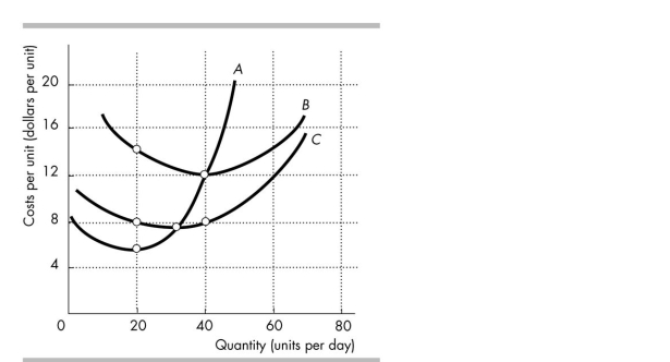 -In the figure above, when 40 units are produced the average fixed cost is