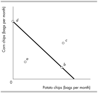<strong> In the figure above, a decrease in the price of a bag of potato chips would result in the budget line</strong> A) becoming steeper. B) becoming flatter. C) making a parallel shift toward point a. D) making a parallel shift toward point c.