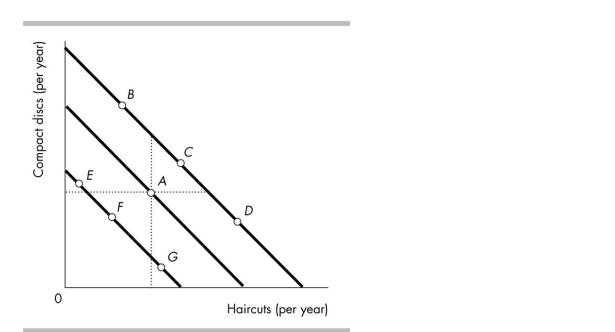 <strong> In the above figure, Brendan originally consumes at point A. If his income rises and both compact discs and haircuts are normal goods then he could begin consuming at point</strong> A) C. B) B. C) D. D) B, C or D.