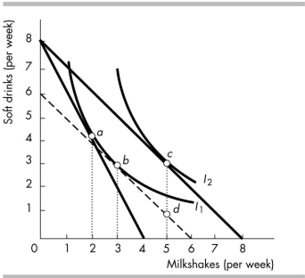 <strong> In the above figure, income is $8, the price of a soft drink is $1, and the initial price of a milkshake is $2) If the price of a milkshake decreases to $1, the substitution effect is the movement from point _______ to point _______.</strong> A) b; d B) a; b C) b; c D) a; c