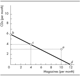 <strong> The above figure gives your budget line between CDs and magazines. The slope of the budget line is _______ CD(s) per magazine.</strong> A) - 2 B) - 1/2 C) - 1 D) 1/2