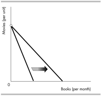 <strong> In the above figure, the budget line would rotate in the direction indicated as a result of a</strong> A) fall in the price of a book. B) rise in the price of a book. C) rise in the price of a movie. D) decrease in income.