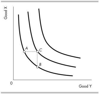 <strong> Which of the following statements about the above figure is true?</strong> A) Point C is preferred to point A. B) Point A is equally preferred to point C. C) Point B is equally preferred to point C. D) Point A is preferred to point C.