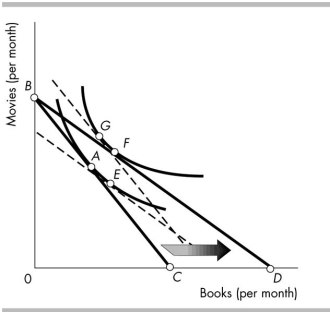<strong> Consider the change in the price of a book depicted in the above figure. The original budget line is BC. The new budget line is BD. As a result of this price change, the income effect can be represented by a movement from</strong> A) point G to point F. B) point E to point F. C) point G to point A. D) point A to point F.