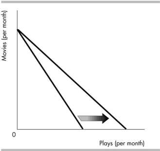 -In the above figure, Mark's monthly budget line for movies and plays changed, as shown by the arrow. Responding to this change, Mark probably will see