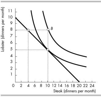 -The above figure shows Jane's budget line and two of her indifference curves. When Jane is consuming at her best affordable point, what is her marginal rate of substitution?