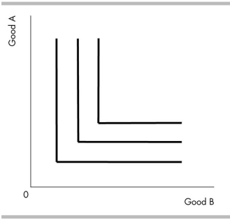 -The indifference curves in the above figure could represent your indifference curves between
