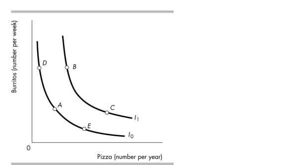 -The figure above illustrates Elijah's preferences. He is currently at point A. The price of pizza decreases. The move from point A to point _______ is the substitution effect and the move from point _______ to point _______ is the income effect.