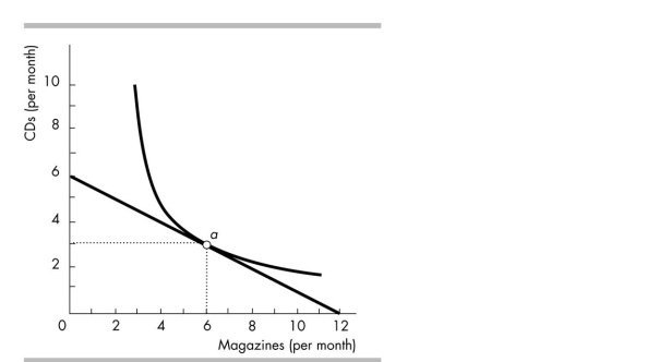 -In the above figure, what is the magnitude of the marginal rate of substitution (MRS) at point a?