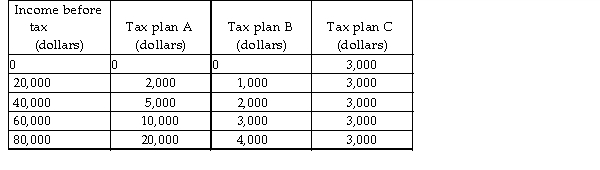 <strong> The government in the country of Zappoo is trying to decide which tax plan to implement. The table above shows three alternative plans. If the government decides to implement a proportional income tax, it will implement tax plan _______.</strong> A) B B) C C) A D) None of the above because none of the above is a proportional tax.
