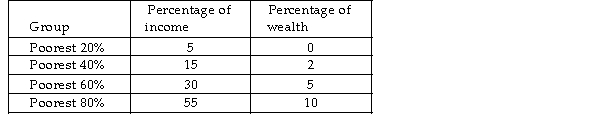 <strong> The above table shows the distribution of wealth and income in Miseria. The Lorenz curve for wealth would</strong> A) lie parallel to the line of equality. B) intersect the horizontal axis at 100 per cent. C) become flatter as one moves from left to right. D) bow outward more to the right than does the Lorenz curve for income.