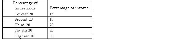<strong> An economy has the income shares features set out in the table above. Which of the following is true?</strong> A) The information in the table represents the income distribution in Australia. B) Income in the Australian economy is less equally distributed than that represented in the table. C) Income in the Australian economy is more equally distributed than that represented in the table. D) The information in the table represents the wealth distribution in Australia.