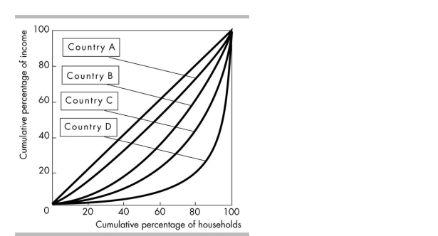 <strong> The above figure shows the Lorenz curves for four different countries. Which of the following statements CAN be made on the basis of the graph?</strong> A) Country A is a socialist country. B) Country C has the best balance between equity and efficiency. C) The income distribution is more equal in country B than in country D. D) All of the above.
