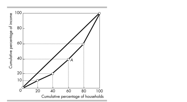<strong> In the figure above, the richest 20 per cent of all households receive what share of all income?</strong> A) 10 per cent B) 20 per cent C) 30 per cent D) 40 per cent