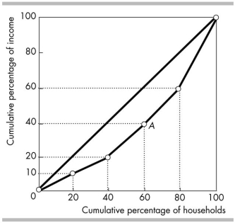 <strong> In the figure above, the poorest 20 per cent of all households receive what share of all income?</strong> A) 10 per cent B) 20 per cent C) 30 per cent D) 40 per cent