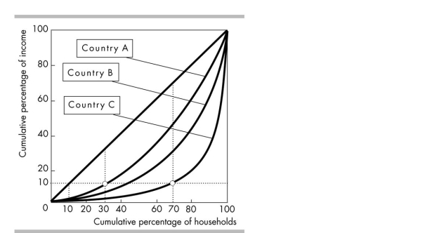 <strong> In the figure above, in which country does the highest- income 30 per cent of households have the highest fraction of the nation's income?</strong> A) Country A B) Country B C) Country C D) It is impossible to answer the question without more information.