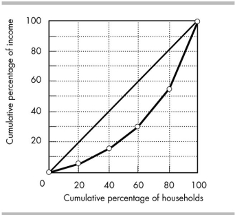 <strong> In the figure above, the poorest 40 per cent of households receive _______ of total income.</strong> A) 30 per cent B) 10 per cent C) 15 per cent D) 20 per cent