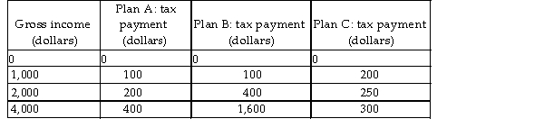 <strong> In the above table, which tax plan is progressive?</strong> A) Only plan A B) Only plan B C) Only plan C D) Both plan B and plan C