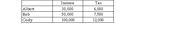 <strong>Alice, Bob and Cody live in Wesland. Their annual incomes and the amounts they pay in income tax are shown in the table below. The income tax in Wesland is</strong> A) progressive. B) regressive. C) proportional. D) flat- rate.