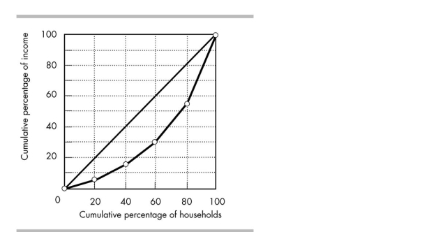 <strong> In the figure above, if income were distributed equally across all households, the richest 20 per cent of households would receive _______ of total income.</strong> A) 15 per cent B) 45 per cent C) 25 per cent D) 20 per cent