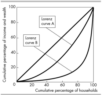 <strong> The above figure shows two Lorenz curves. Suppose both Lorenz curves measure wealth. Then, the curves show that wealth is</strong> A) distributed more equally along Lorenz curve B. B) greater along Lorenz curve B. C) distributed more equally along Lorenz curve A. D) greater along Lorenz curve A.