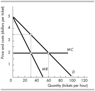 <strong>  If the monopoly illustrated in the figure above could engage in perfect price discrimination, then when it maximises its profit the total revenue collected by the firm would be</strong> A) $210. B) $110. C) $120. D) $310. <div style=padding-top: 35px> 